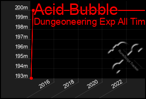 Total Graph of Acid Bubble