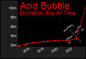 Total Graph of Acid Bubble