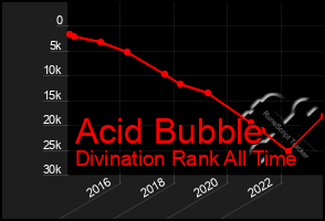 Total Graph of Acid Bubble