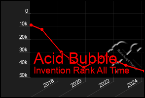 Total Graph of Acid Bubble