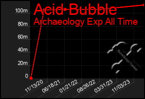 Total Graph of Acid Bubble