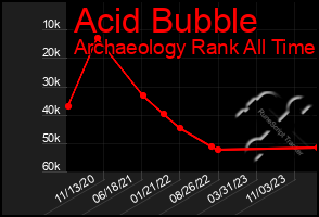 Total Graph of Acid Bubble