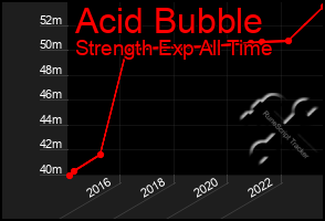 Total Graph of Acid Bubble