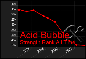 Total Graph of Acid Bubble