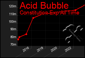 Total Graph of Acid Bubble