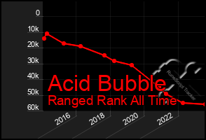 Total Graph of Acid Bubble