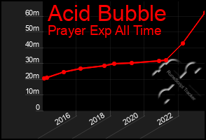 Total Graph of Acid Bubble