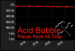 Total Graph of Acid Bubble