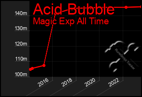 Total Graph of Acid Bubble