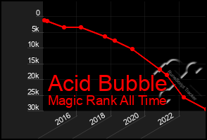 Total Graph of Acid Bubble