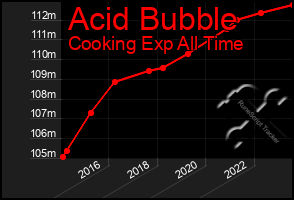 Total Graph of Acid Bubble