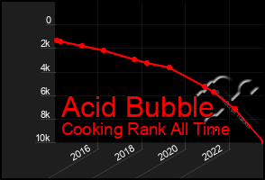 Total Graph of Acid Bubble