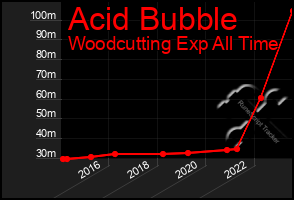 Total Graph of Acid Bubble