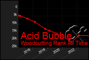 Total Graph of Acid Bubble