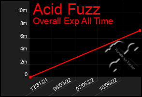 Total Graph of Acid Fuzz