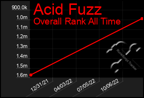 Total Graph of Acid Fuzz