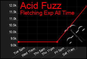 Total Graph of Acid Fuzz