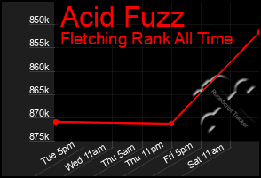 Total Graph of Acid Fuzz