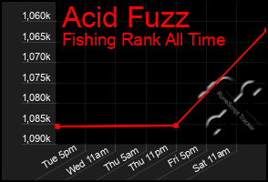 Total Graph of Acid Fuzz