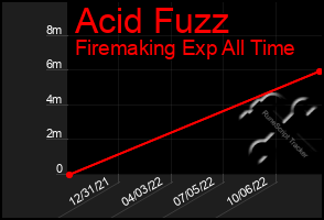 Total Graph of Acid Fuzz