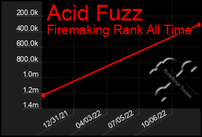 Total Graph of Acid Fuzz