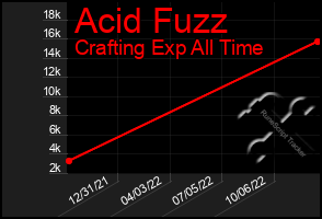 Total Graph of Acid Fuzz