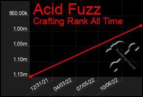 Total Graph of Acid Fuzz
