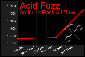 Total Graph of Acid Fuzz