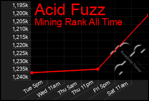 Total Graph of Acid Fuzz