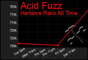 Total Graph of Acid Fuzz