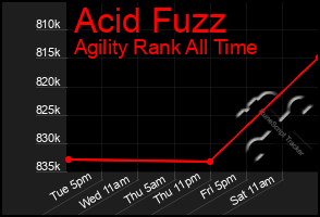 Total Graph of Acid Fuzz