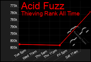 Total Graph of Acid Fuzz