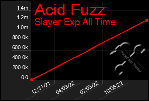 Total Graph of Acid Fuzz