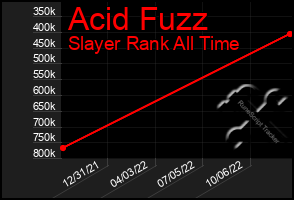 Total Graph of Acid Fuzz