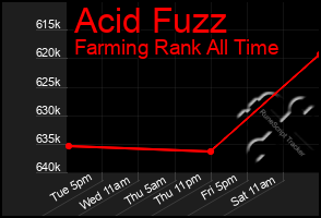 Total Graph of Acid Fuzz