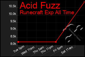 Total Graph of Acid Fuzz