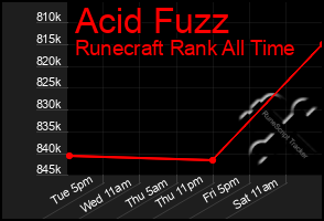 Total Graph of Acid Fuzz