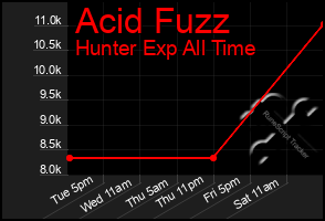 Total Graph of Acid Fuzz