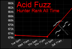 Total Graph of Acid Fuzz