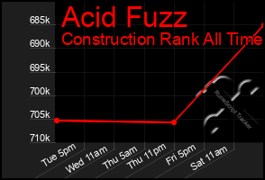 Total Graph of Acid Fuzz