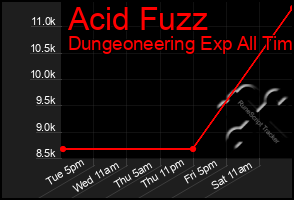 Total Graph of Acid Fuzz