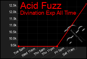 Total Graph of Acid Fuzz