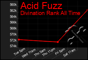 Total Graph of Acid Fuzz