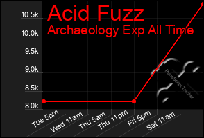 Total Graph of Acid Fuzz