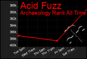 Total Graph of Acid Fuzz