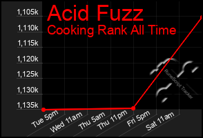 Total Graph of Acid Fuzz