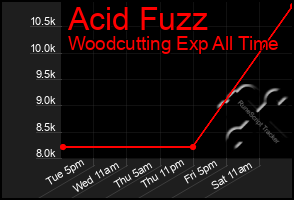 Total Graph of Acid Fuzz