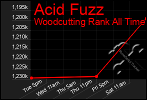 Total Graph of Acid Fuzz