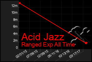 Total Graph of Acid Jazz