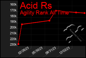 Total Graph of Acid Rs